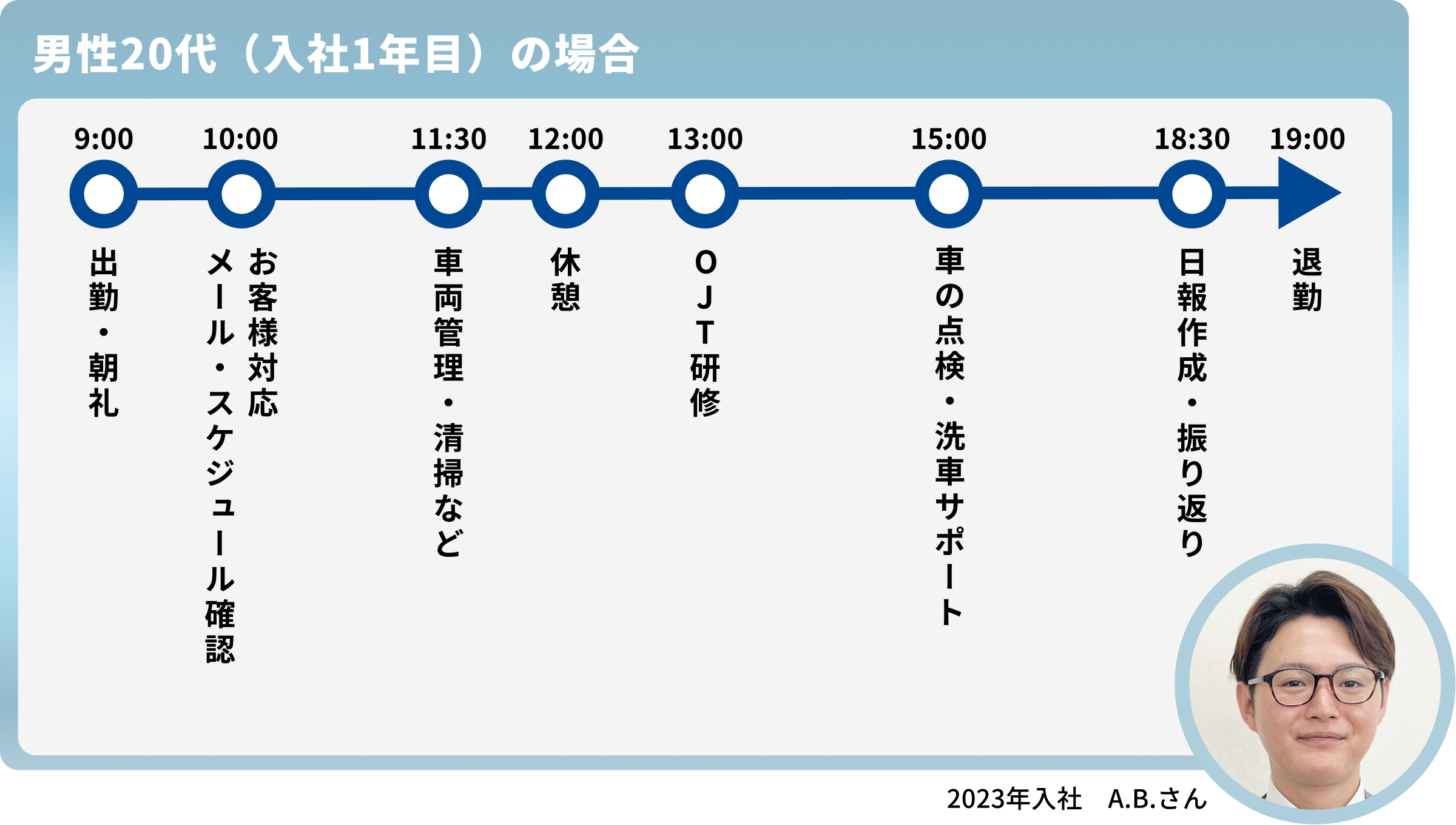 男性20代（入社1年目）の場合：出勤から退勤までの流れ