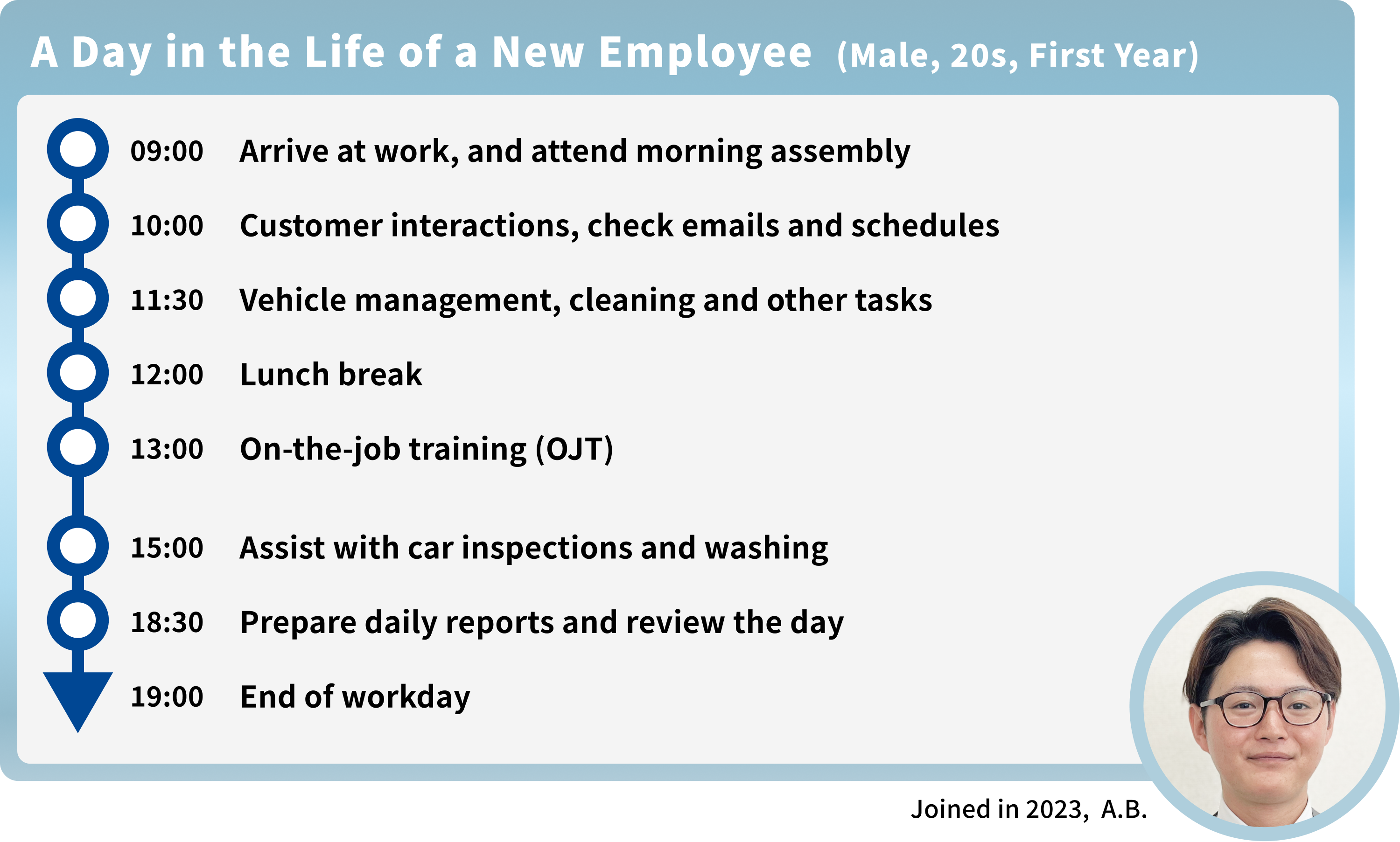 Example of a Day for a Male in His 20s (First Year): From Clock-In to Clock-Out