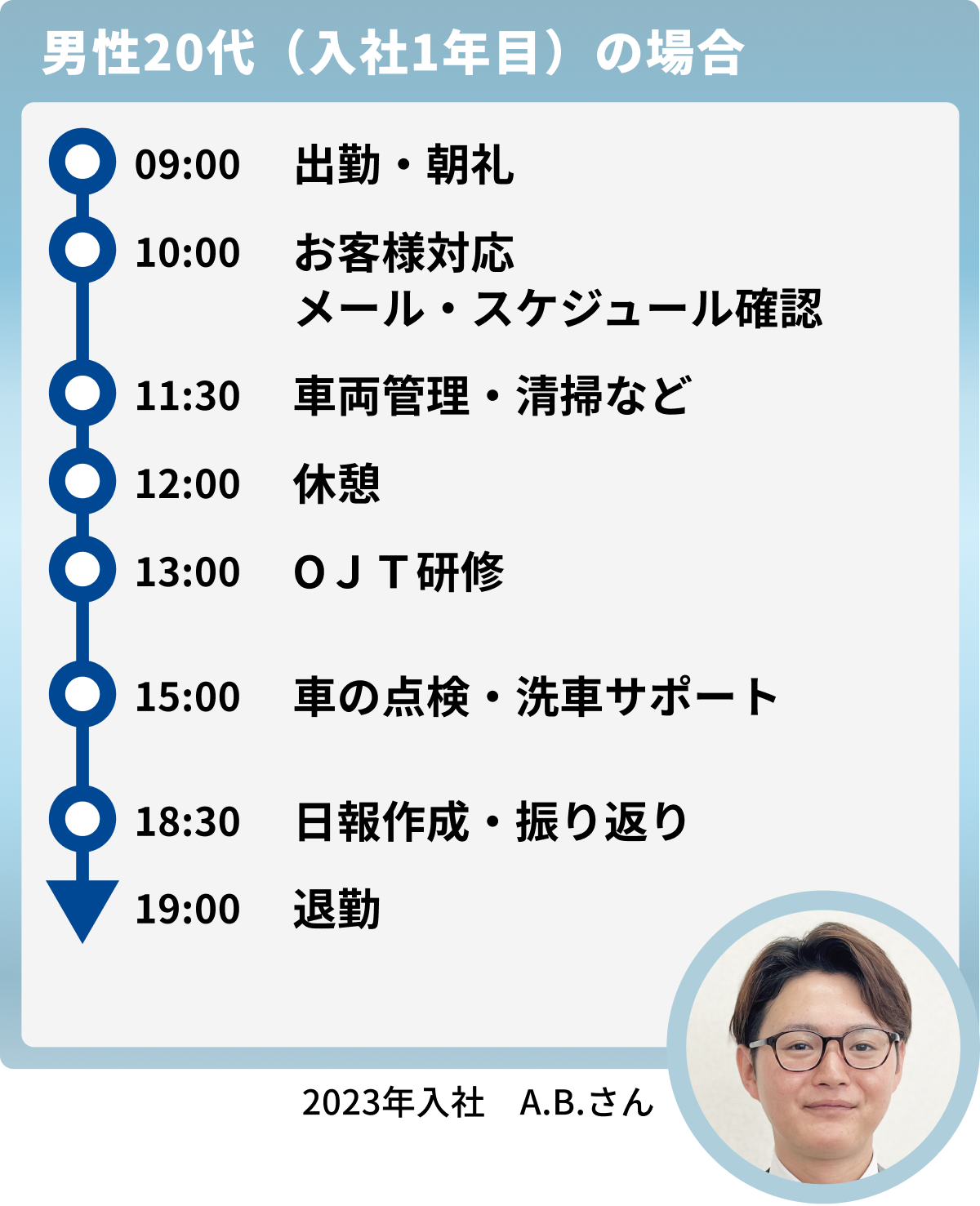 男性20代（入社1年目）の場合：出勤から退勤までの流れ