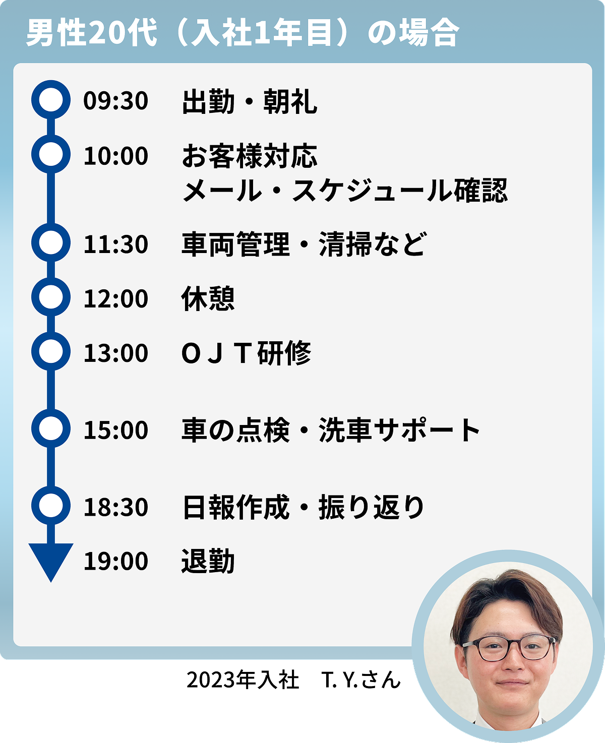 男性20代(入社1年目)の場合:出勤から退勤までの流れ