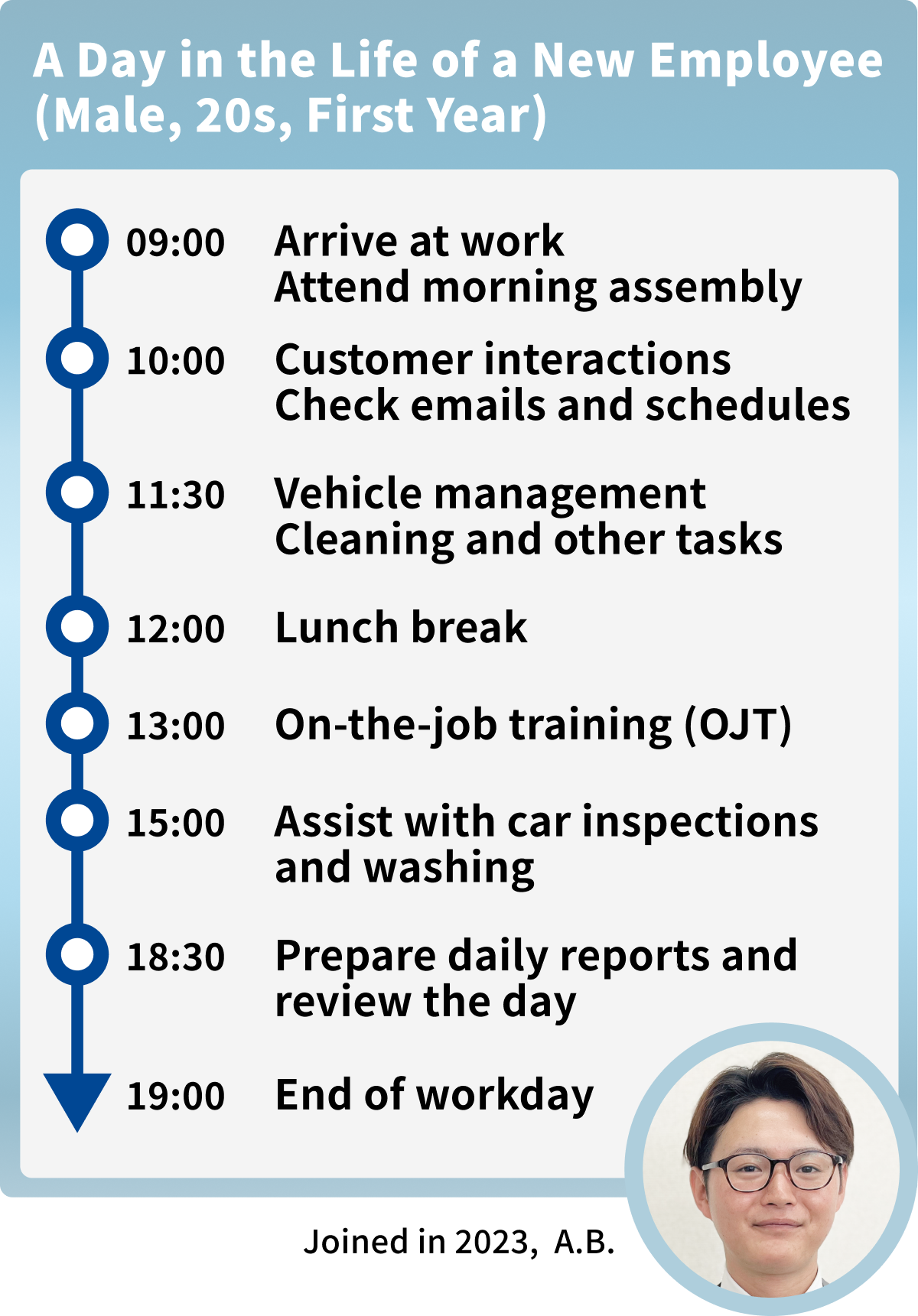 Example of a Day for a Male in His 20s (First Year): From Clock-In to Clock-Out