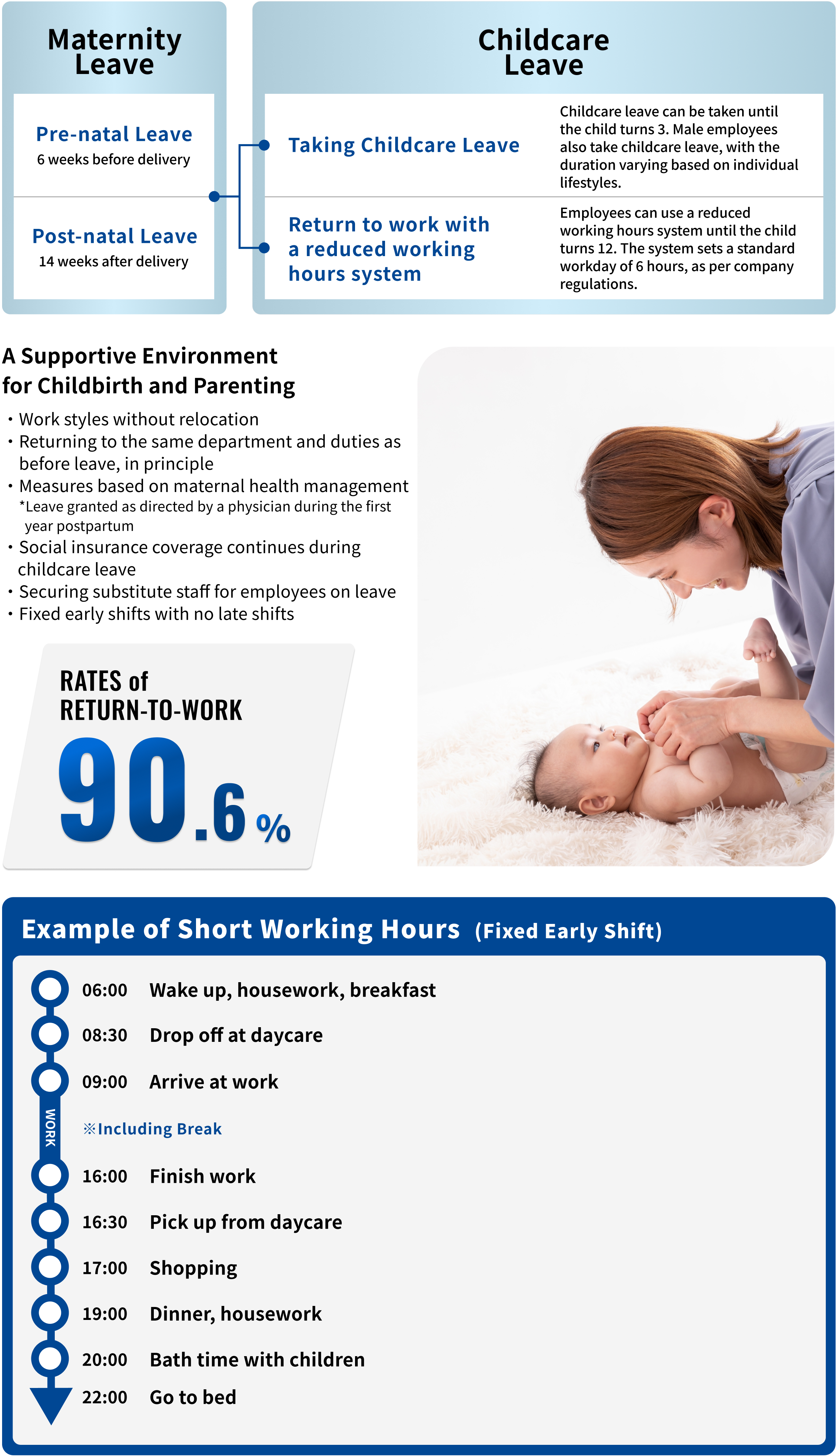 A supportive environment for childbirth and childcare. Includes maternity leave, childcare leave, reduced working hours, and other measures such as fixed early shifts, no late shifts, and a high return-to-work rate. Measures based on maternal health management and continued social insurance.